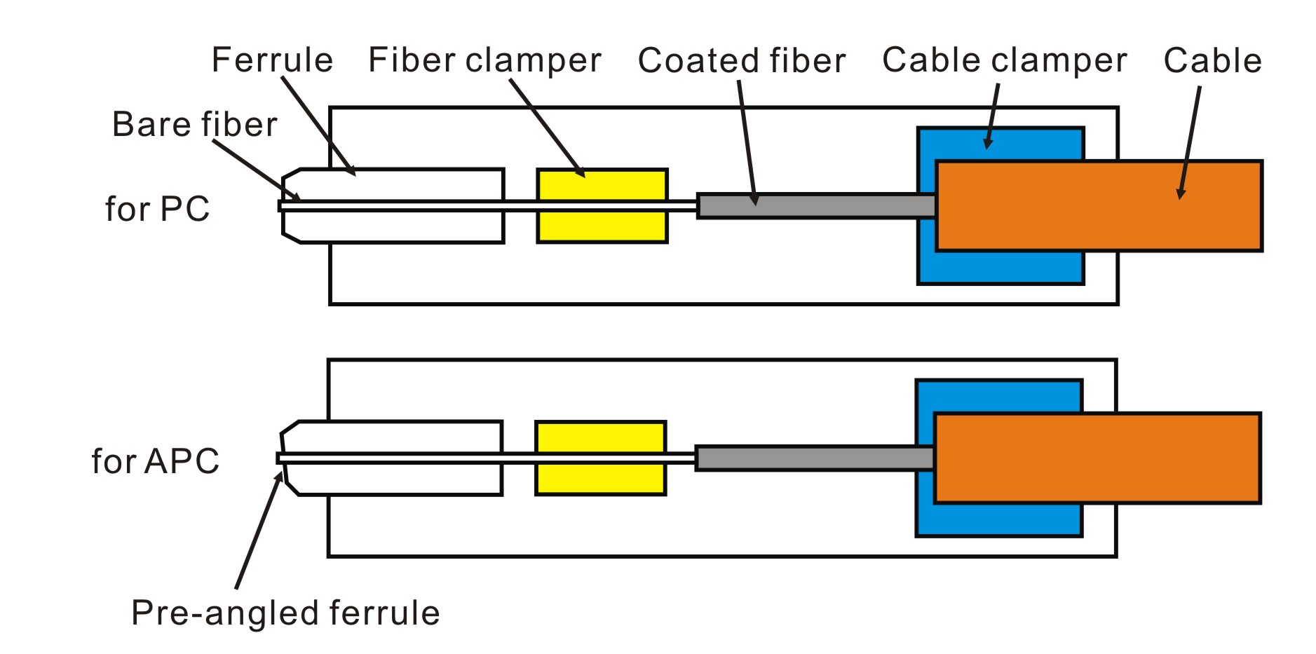 field installable connector structure